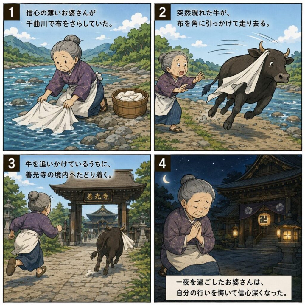 牛に引かれて善光寺参りの4コマ漫画。1.信心の薄いお婆さんが千曲川で布をさらしていた。2.突然現れた牛が、布を角に引っかけて走り去る。3.牛を追いかけているうちに、善光寺の境内へたどり着く。4.一夜を過ごしたお婆さんは改心し、信心深くなった。